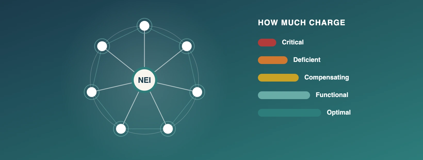 Diagram of the seven centers of the brain connected to a central NeuroSync Efficiency Index hub, with the five NEI charge levels from Critical to Optimal